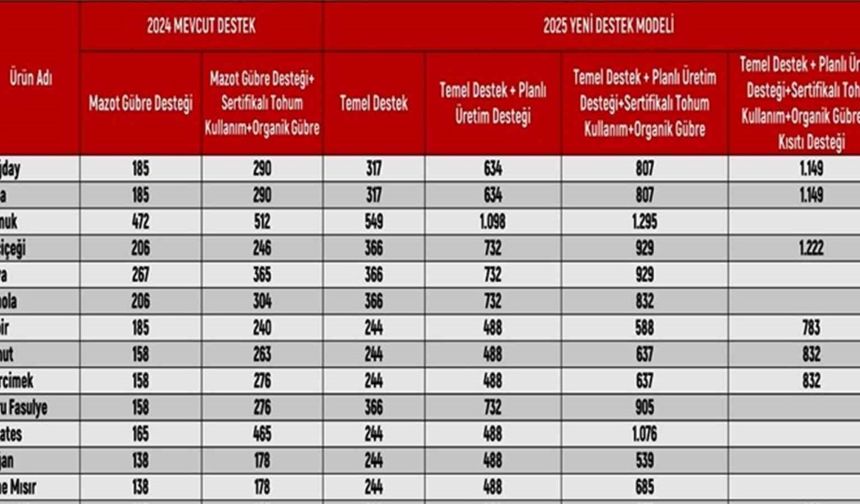 Bitkisel üretim yapan ÇKS’ye kayıtlı tüm üreticiler destek alacak